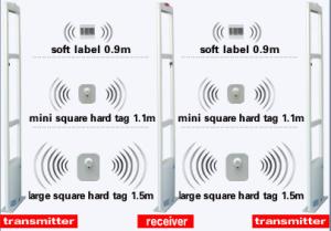 China ABNM 8.2Mhz RF supermarkets &amp; retail stores EAS anti-theft alarm antennas wholesale