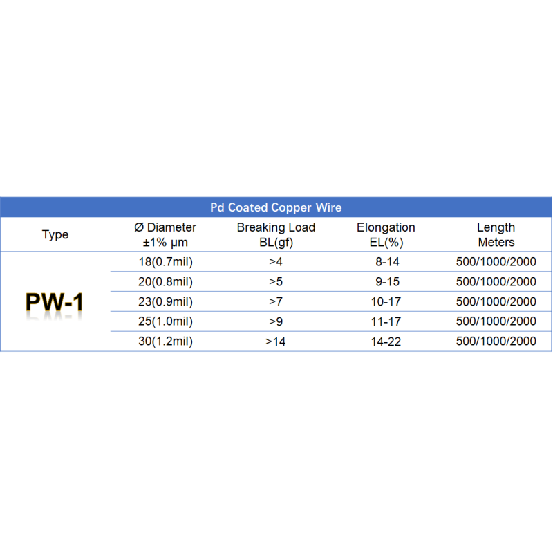 Wide Process Window 0.03mm Pd Coated Copper Wire BGA Semiconductor Test Socket Bonding Wire