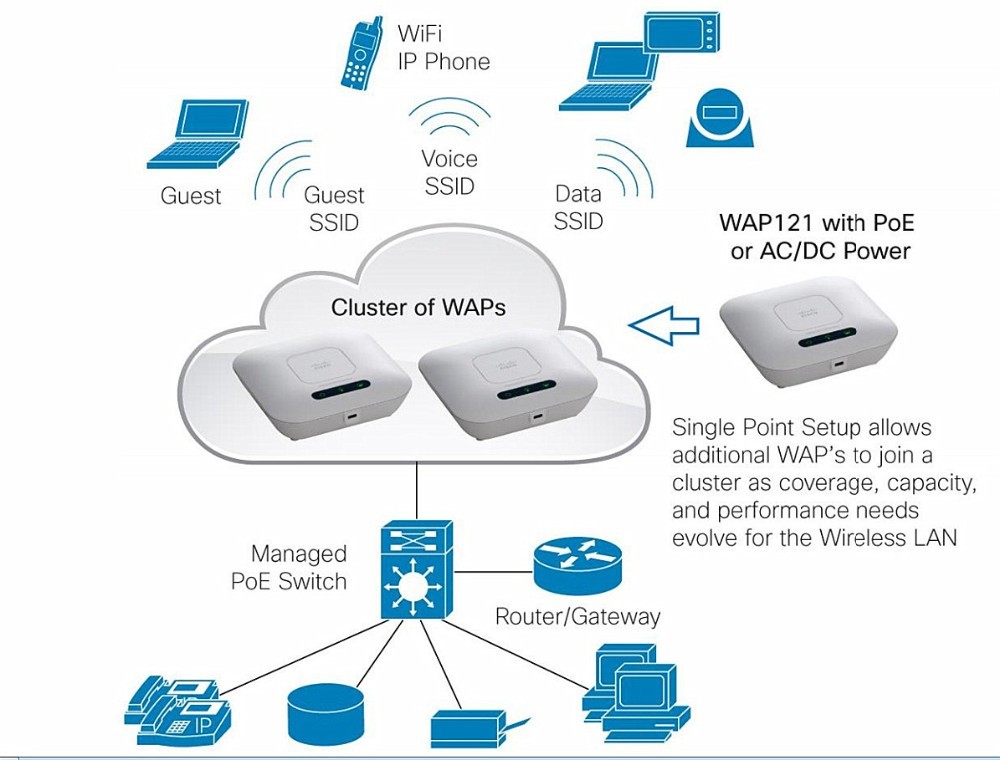 2.4GHz Single Band Wireless Access Point Router Original Cisco WAP121-E-K9-CN