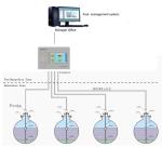 Gas Station Fuel storage tanks Monitoring Diesel level Automatic Tank Gauge